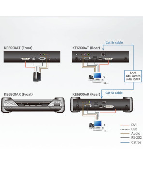 Buy Aten DVI-I Single Display KVM over IP Transmitter KE6900AT-AX-U